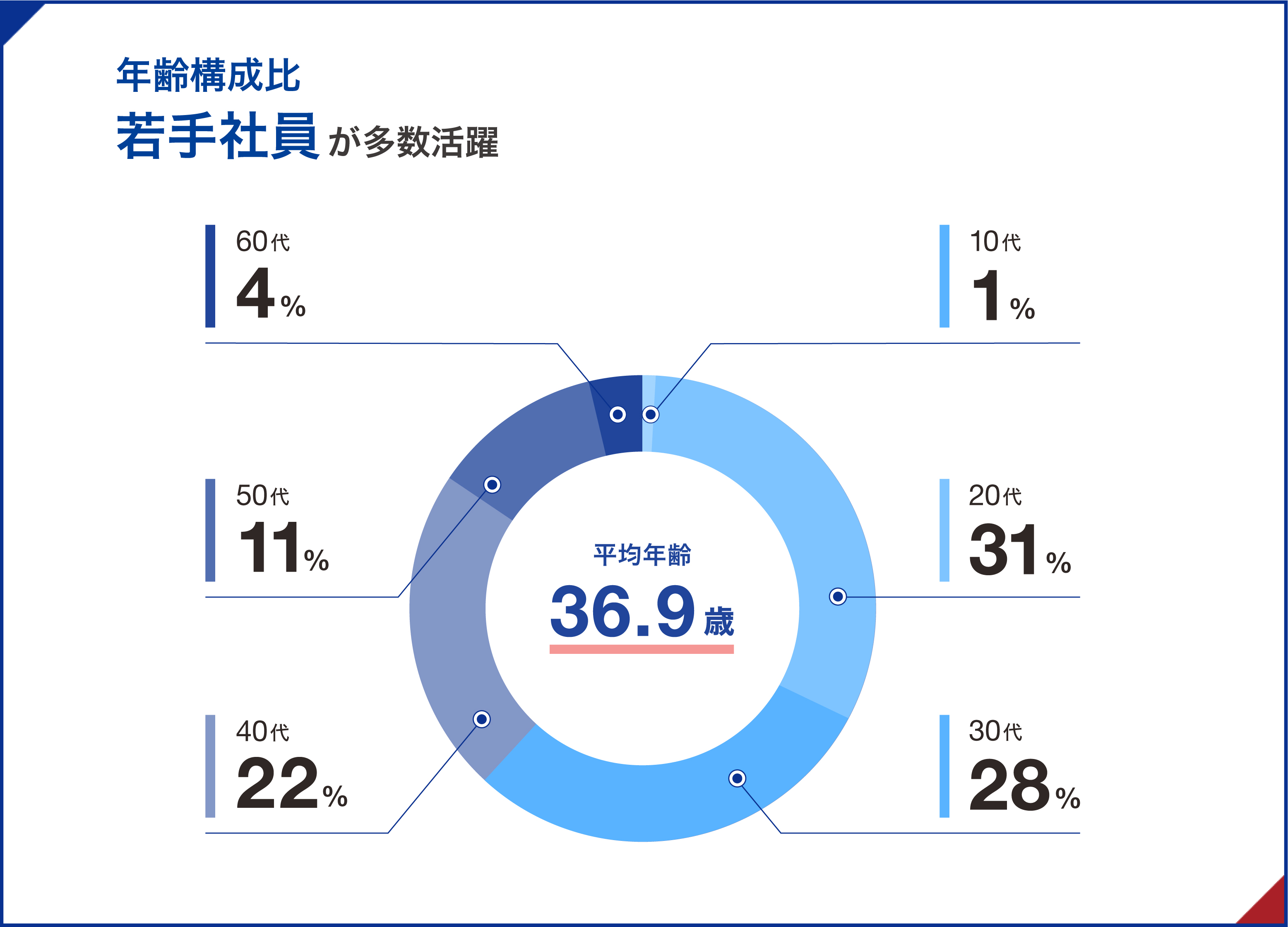 年齡構成的年輕職員大多活躍