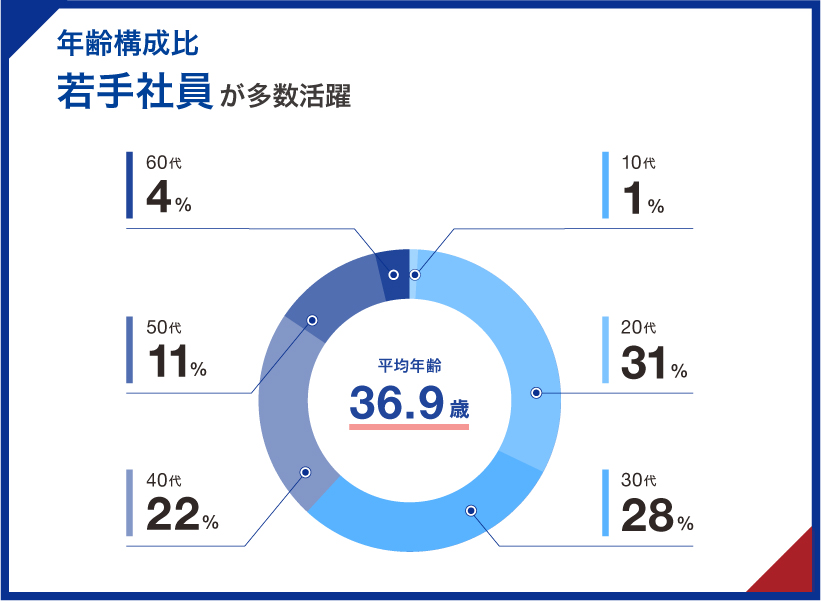 年齡構成的年輕職員大多活躍