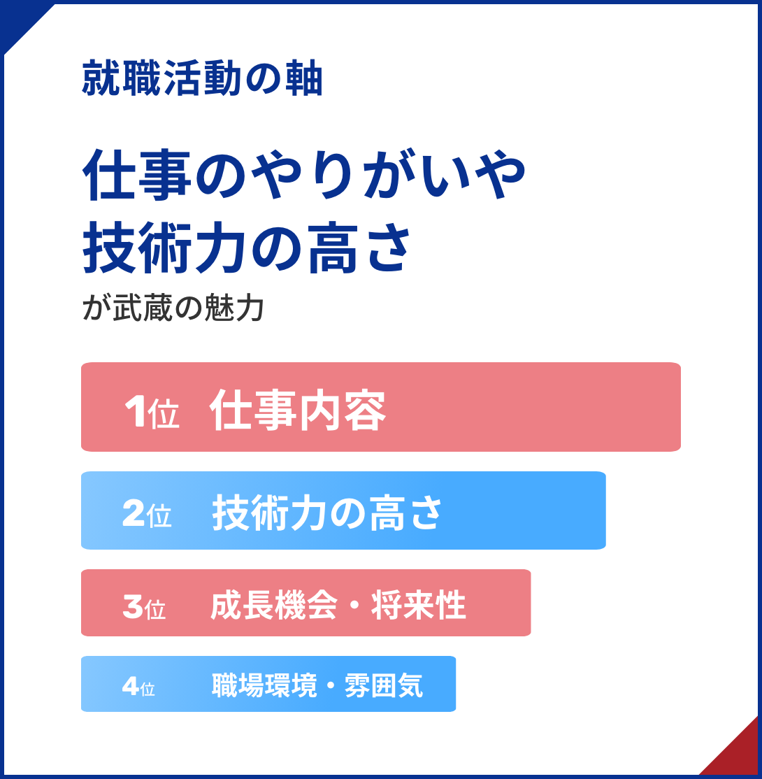 武藏的魅力在於就職活動的中心工作的價值和技術能力之高是武藏的魅力