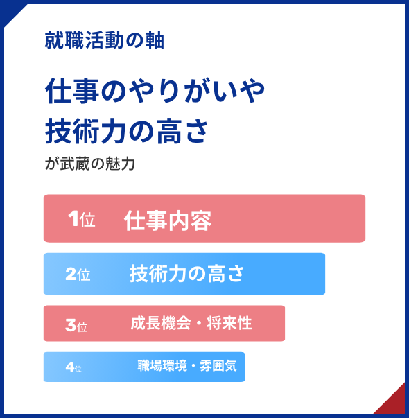 武藏的魅力在於就職活動的中心工作的價值和技術能力之高是武藏的魅力