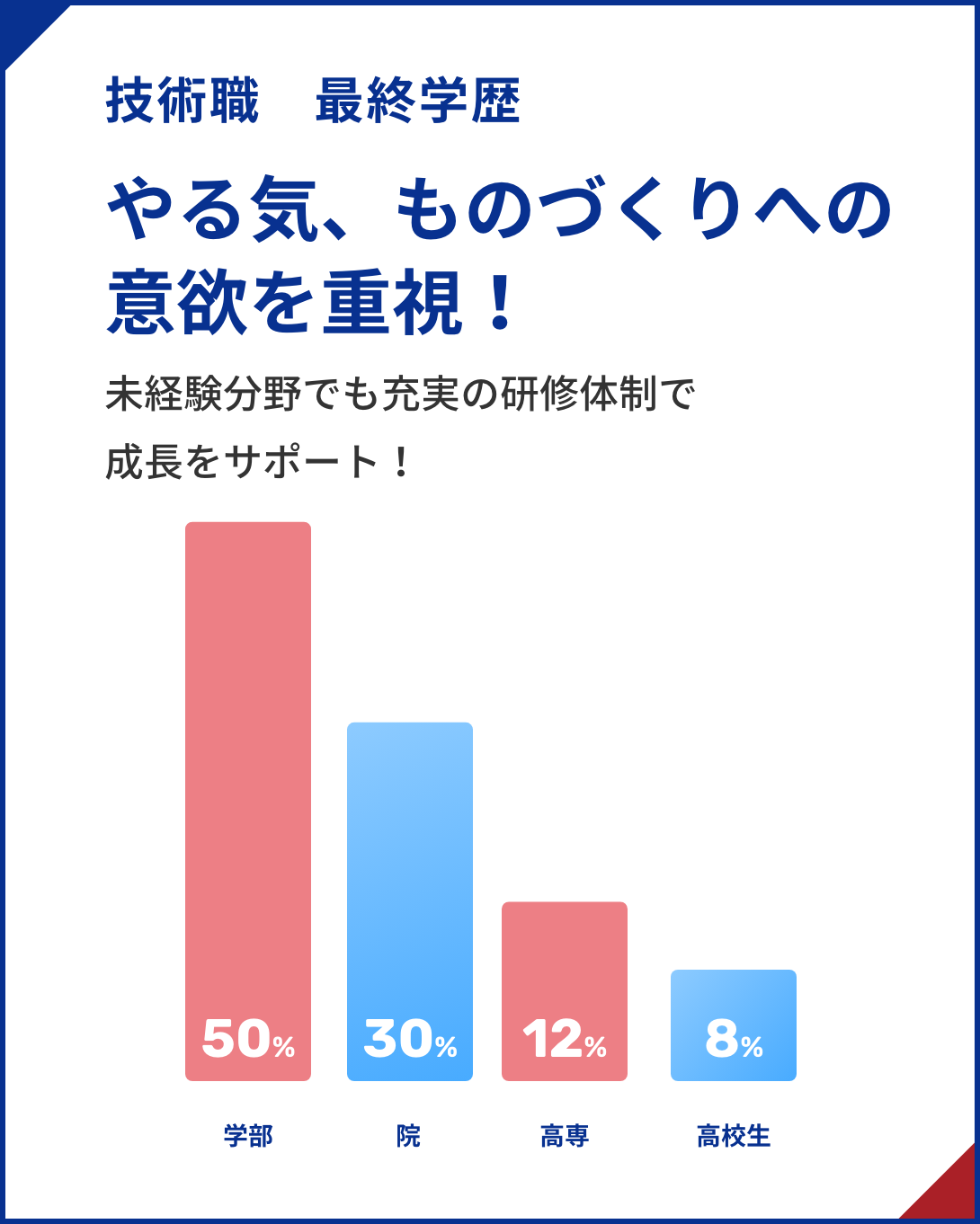 技術職位最終學歷幹勁,重視製造業欲望!在沒有經驗的領域也能以充實的研修體制支持成長!