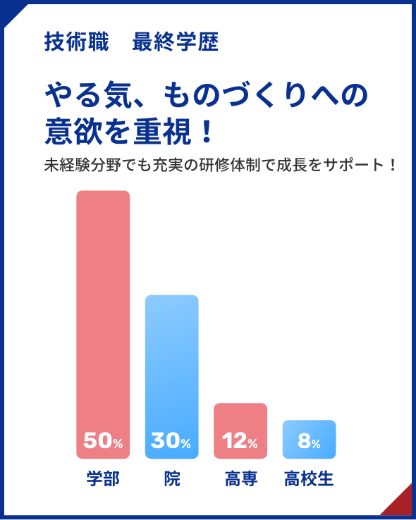 技術職位最終學歷幹勁,重視製造業欲望!在沒有經驗的領域也能以充實的研修體制支持成長!