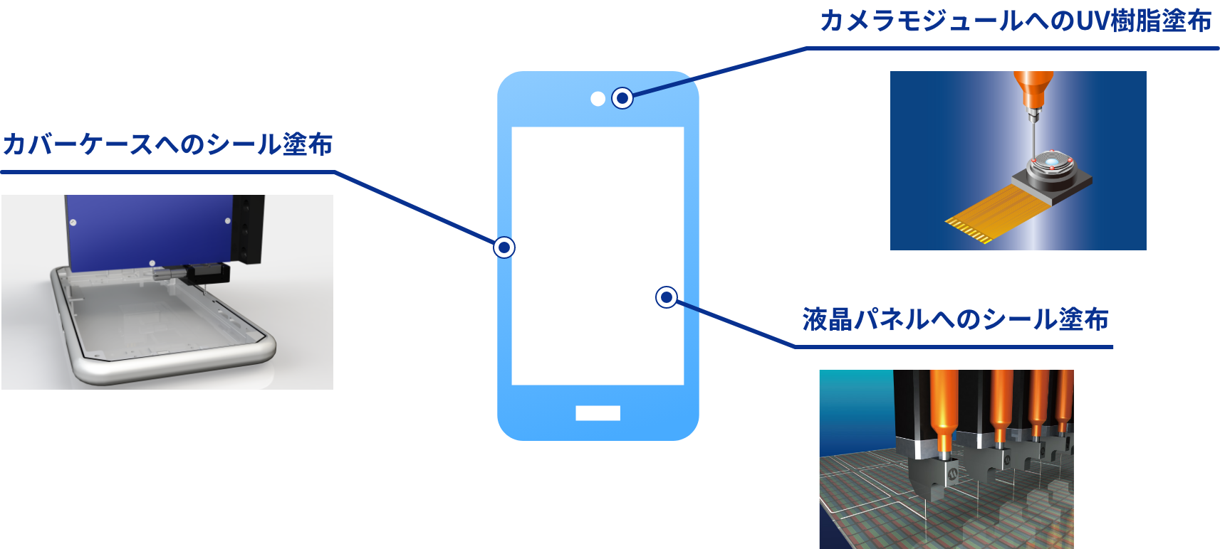 應用事例1智慧型手機