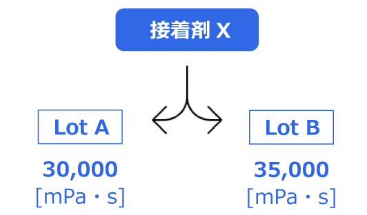 液體批次之間的偏差例